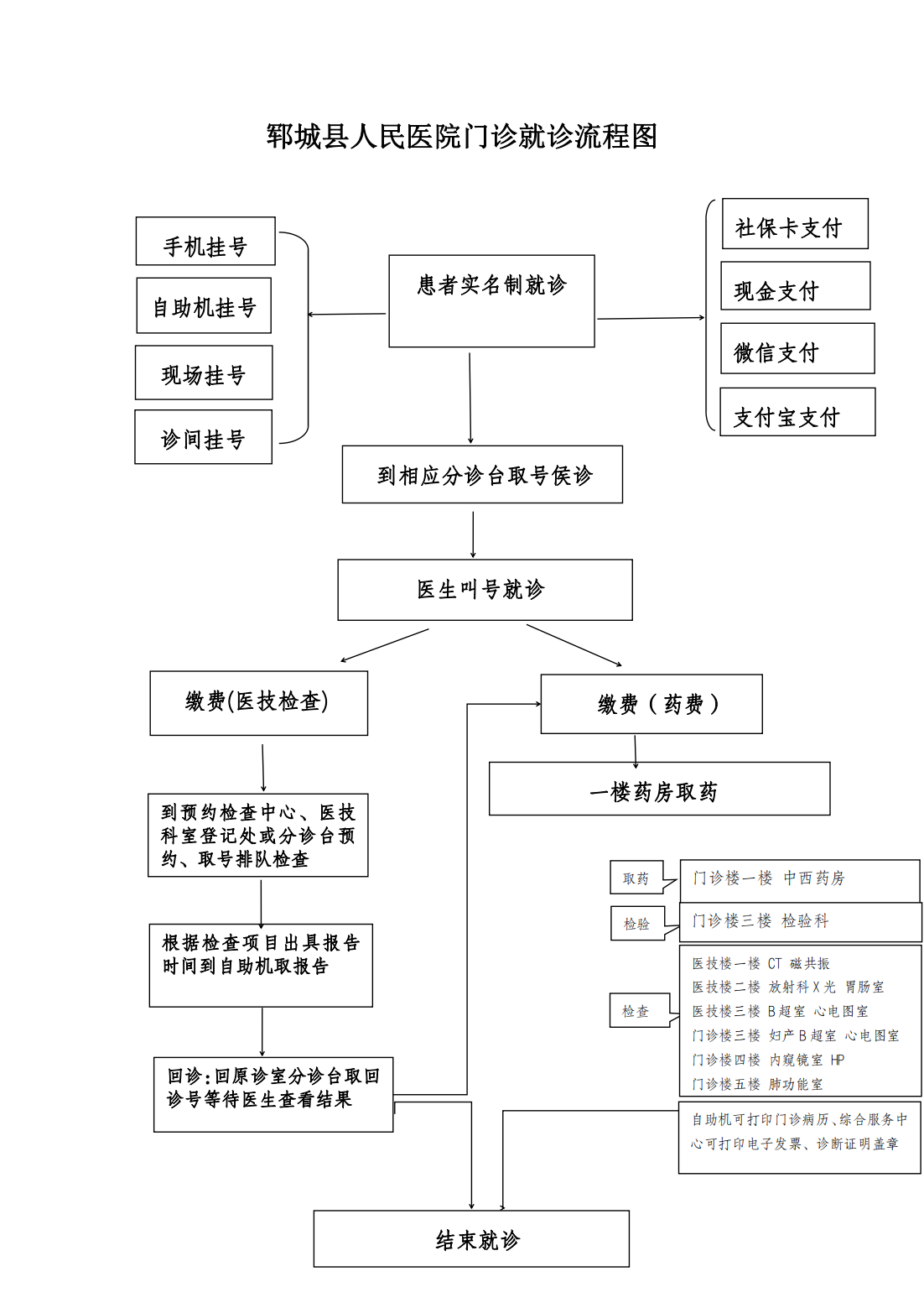 07郓城县人民医院门诊就诊流程_00.png